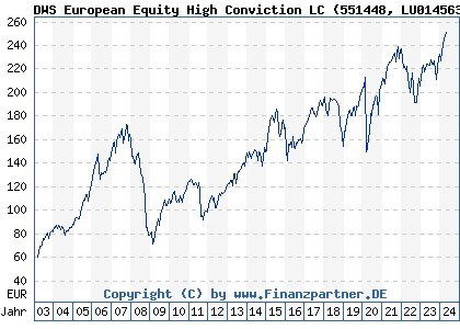 Chart: DWS European Equity High Conviction LC (551448 LU0145634076)