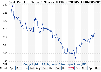 Chart: East Capital China A Shares A EUR (A2N5WC LU1840852328)