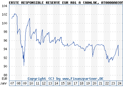 Chart: ERSTE RESPONSIBLE RESERVE EUR R01 A (A0ML9K AT0000A03951)