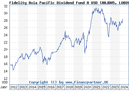 Chart: Fidelity Asia Pacific Dividend Fund A USD (A0JDW5 LU0205439572)