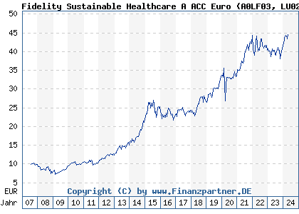 Chart: Fidelity Sustainable Global Health Care A ACC Euro (A0LF03 LU0261952419)
