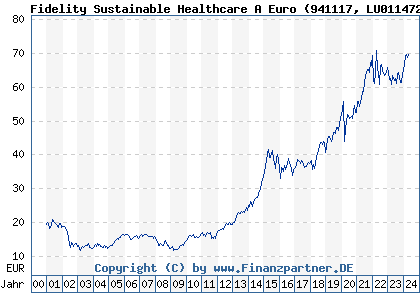 Chart: Fidelity Sustainable Global Health Care A Euro (941117 LU0114720955)