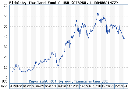 Chart: Fidelity Thailand Fund A USD (973268 LU0048621477)
