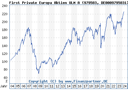 Chart: First Private Europa Aktien ULM A (979583 DE0009795831)