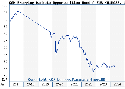 Chart: GAM Emerging Markets Opportunities Bond A EUR (A1W938 LU1001759593)
