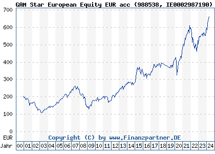Chart: GAM Star European Equity EUR acc (988538 IE0002987190)