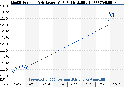 Chart: GAMCO Merger Arbitrage A EUR (A1JXBU LU0687943661)