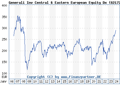 Chart: Generali Inv Central & Eastern European Equity Dx (621727 LU0145471693)