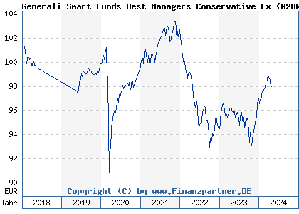 Chart: Generali Smart Funds Best Managers Conservative Ex (A2DN31 LU1580345228)