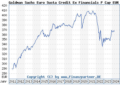 Chart: Goldman Sachs Euro Susta Credit Ex Financials P Cap EUR (A1H9T1 LU0577843187)