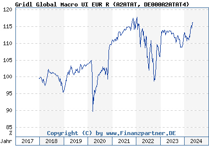 Chart: Gridl Global Macro UI EUR R (A2ATAT DE000A2ATAT4)