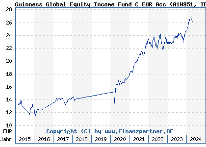 Chart: Guinness Global Equity Income Fund C EUR Acc (A1W951 IE00BGHQF631)