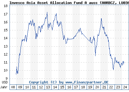 Chart: Invesco Asia Asset Allocation Fund A auss (A0RBCZ LU0367026134)