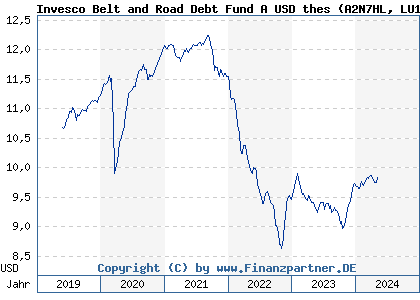 Chart: Invesco Belt and Road Debt Fund A USD thes (A2N7HL LU1889097876)