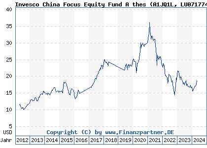 Chart: Invesco China Focus Equity Fund A thes (A1JQ1L LU0717748643)