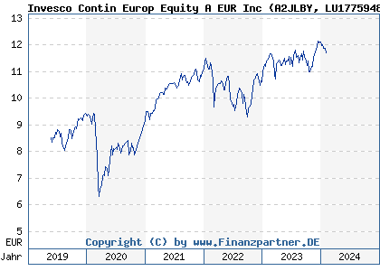 Chart: Invesco Continental European Equity Fund A EUR auss (A2JLBY LU1775948901)