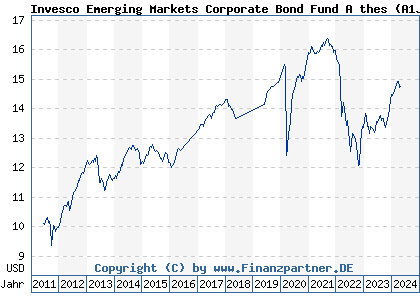 Chart: Invesco Emerging Markets Corporate Bond Fund A thes (A1JAH2 LU0607516688)