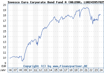 Chart: Invesco Euro Corporate Bond Fund A (A0J20H LU0243957825)