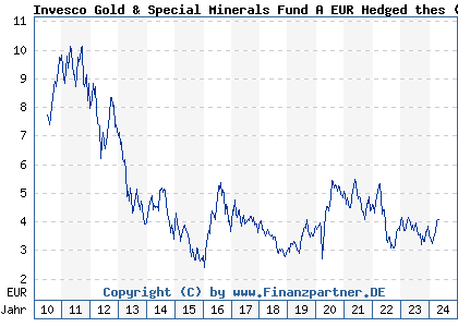 Chart: Invesco Gold & Special Minerals Fund A EUR Hedged thes (A1C0BH LU0503254152)