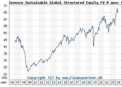 Chart: Invesco Sustainable Global Structured Equity Fd A auss (A0LELN LU0267984937)