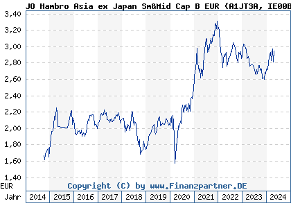 Chart: JO Hambro Asia ex Japan Sm&Mid Cap B EUR (A1JT3A IE00B6R5HM01)