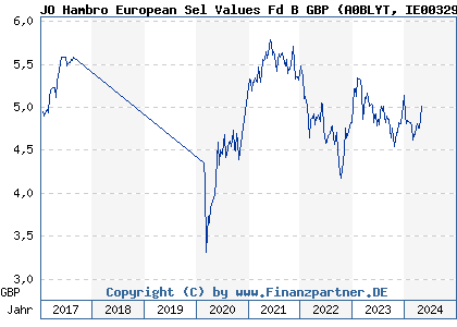 Chart: JO Hambro European Sel Values Fd B GBP (A0BLYT IE0032904009)
