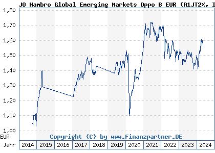 Chart: JO Hambro Global Emerging Markets Oppo B EUR (A1JT2X IE00B4TRCR07)