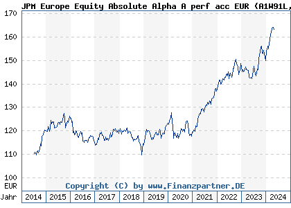 Chart: JPM Europe Equity Absolute Alpha A perf acc EUR (A1W91L LU1001747408)