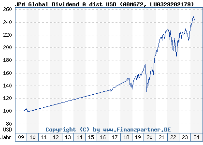 Chart: JPM Global Dividend A dist USD (A0M6Z2 LU0329202179)