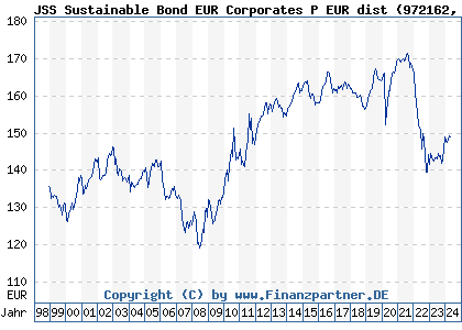 Chart: JSS Sustainable Bond EUR Corporates P EUR dist (972162 LU0045164786)