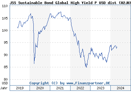 Chart: JSS Sustainable Bond Global High Yield P USD dist (A2JK61 LU1711704863)