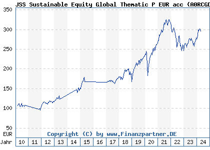 Chart: JSS Sustainable Equity Global Thematic P EUR acc (A0RCGD LU0480508919)