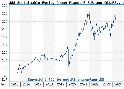 Chart: JSS Sustainable Equity Green Planet P EUR acc (A1JP8V LU0707700596)