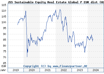 Chart: JSS Sustainable Equity Real Estate Global P EUR dist (A2PNK2 LU1991392074)