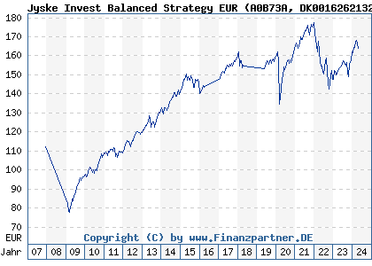 Chart: Jyske Invest Balanced Strategy EUR (A0B73A DK0016262132)