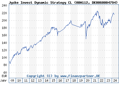 Chart: Jyske Invest Dynamic Strategy CL (A0M112 DK0060004794)