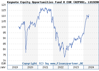 Chart: Keynote Equity Opportunities Fund R EUR (A2PA91 LU1920072672)