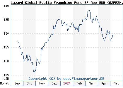Chart: Lazard Global Equity Franchise Fund BP Acc USD (A2PRZN IE00BD5TM628)