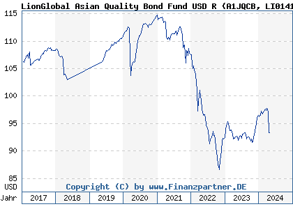 Chart: LionGlobal Asian Quality Bond Fund USD R (A1JQCB LI0141834437)
