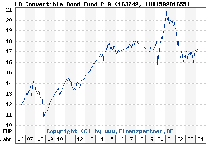 Chart: LO Convertible Bond Fund P A (163742 LU0159201655)