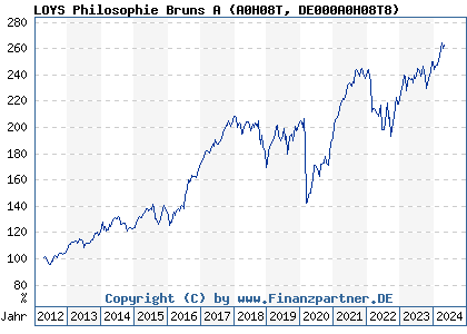 Chart: LOYS Global MH A (A0H08T DE000A0H08T8)