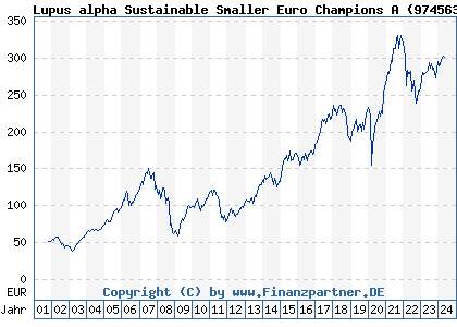 Chart: Lupus alpha Sustainable Smaller Euro Champions A (974563 LU0129232442)