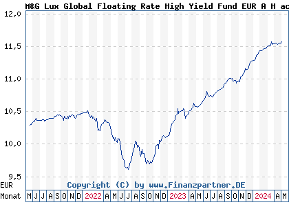 Chart: M&G Lux Global Floating Rate High Yield Fund EUR A H acc (A2JRCP LU1670722161)
