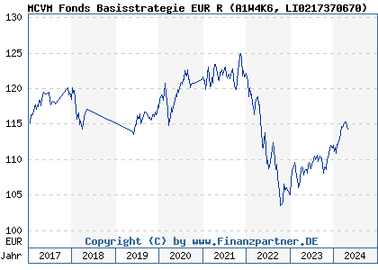 Chart: MCVM Fonds Basisstrategie EUR R (A1W4K6 LI0217370670)