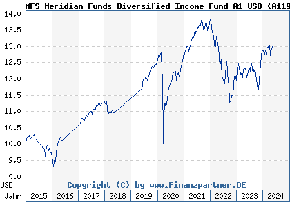 Chart: MFS Meridian Funds Diversified Income Fund A1 USD (A1190S LU1099986488)