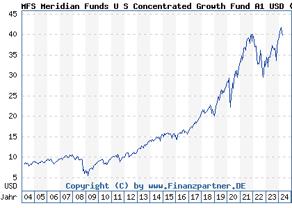 Chart: MFS Meridian Funds U S Concentrated Growth Fund A1 USD (989616 LU0094555157)