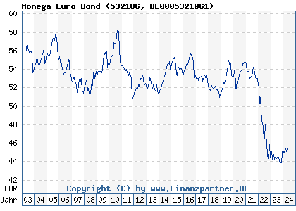 Chart: Monega Euro Bond (532106 DE0005321061)