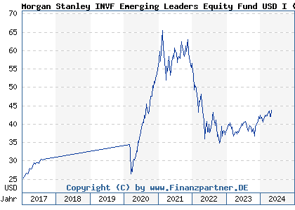 Chart: Morgan Stanley INVF Emerging Leaders Equity Fund USD I (A1J9YQ LU0864381354)