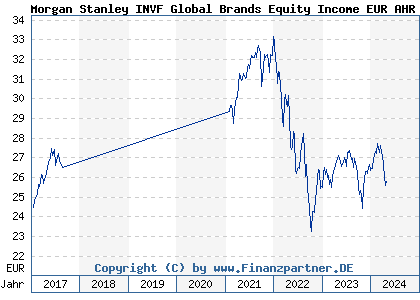 Chart: Morgan Stanley INVF Global Brands Equity Income EUR AHR (A2APRB LU1378880410)