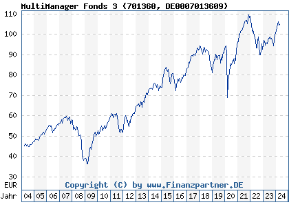 Chart: MultiManager Fonds 3 (701360 DE0007013609)